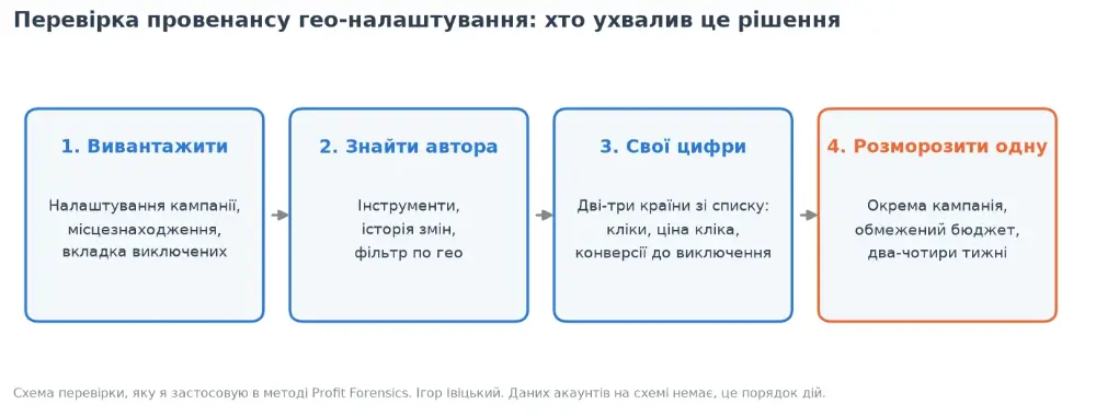 Чотири кроки перевірки: вивантажити список, знайти автора в історії змін, знайти свої цифри, розморозити одну країну